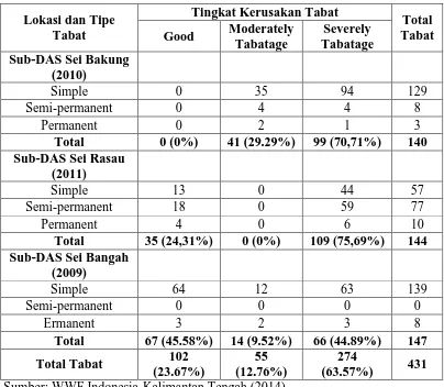 Tabel 1. Lokasi, tipe Tabat dan kondisi kerusakannya 