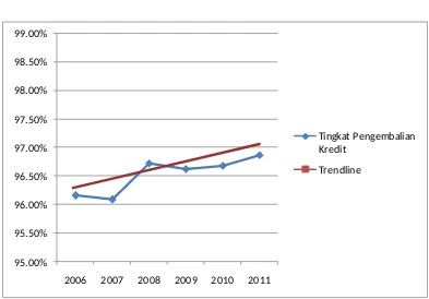 Grafik Perkembangan Tingkat Pengembalian Kredit
