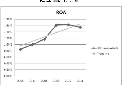 Grafik Perkembangan Return on Assets (ROA)