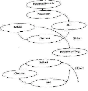 Gambar 2. Model Siklus Penelitian Tindakan Kelas
