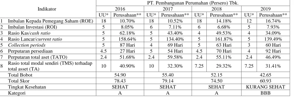 Tabel 20. Hasil Penilaian PT. Pembangunan Perumahan (Persero) Tbk periode 2016-2019  Indikator 