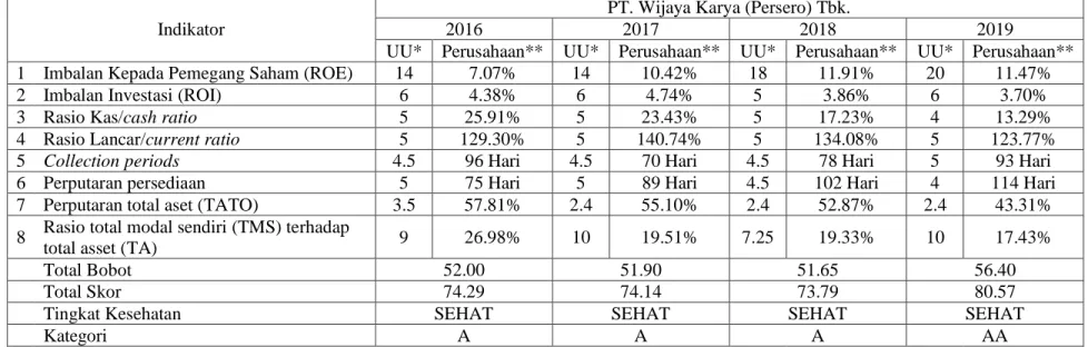 Tabel 21. Hasil Penilaian PT. Wijaya Karya (Persero) Tbk periode 2016-2019  Indikator 