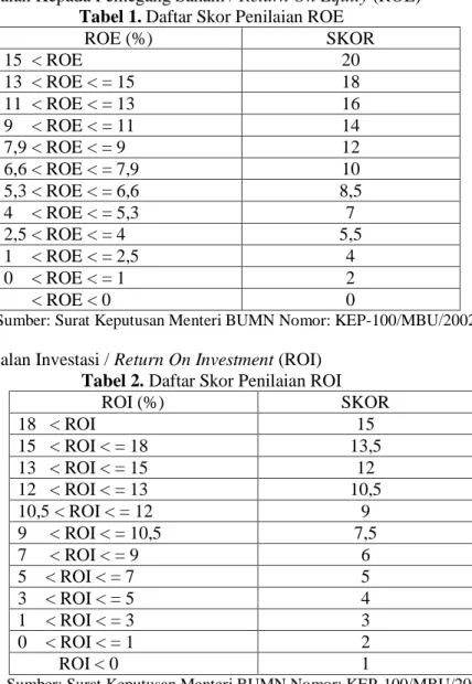 Tabel 2. Daftar Skor Penilaian ROI 