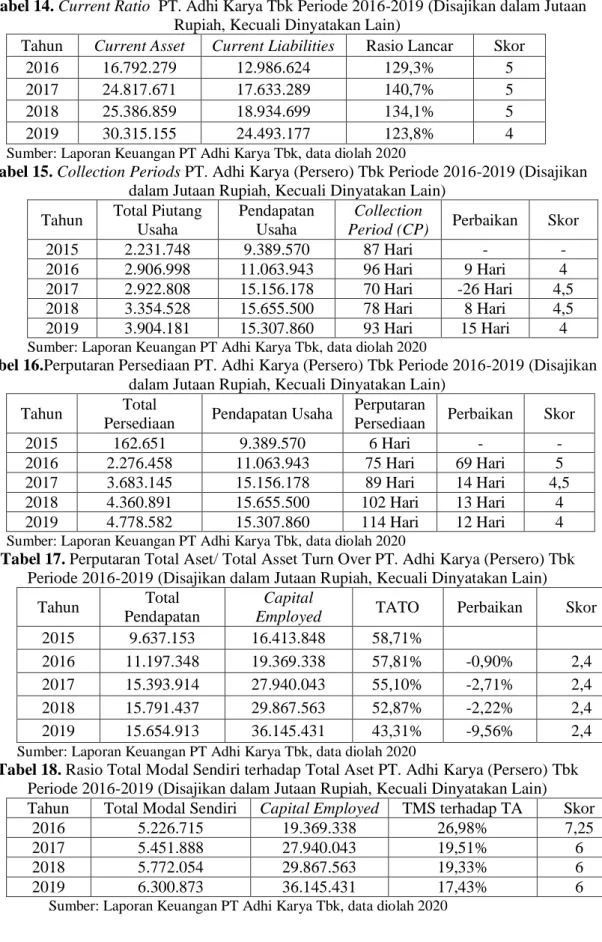 Tabel 14. Current Ratio  PT. Adhi Karya Tbk Periode 2016-2019 (Disajikan dalam Jutaan  Rupiah, Kecuali Dinyatakan Lain) 
