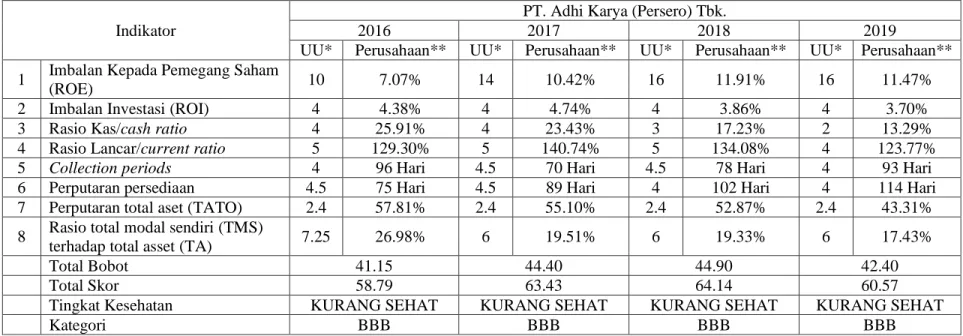 Tabel 19. Hasil Penilaian PT. Adhi Karya (Persero) Tbk periode 2016-2019 
