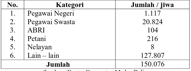 Tabel  2 Mata Pencaharian Penduduk Kecamatan Medan Deli (2009) 