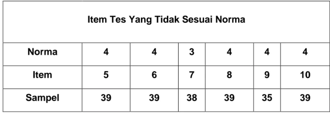 Tabel 1.3 Rekap Hasil Tes Berdasarkan Item Tes yang Tidak Sesuai Norma 