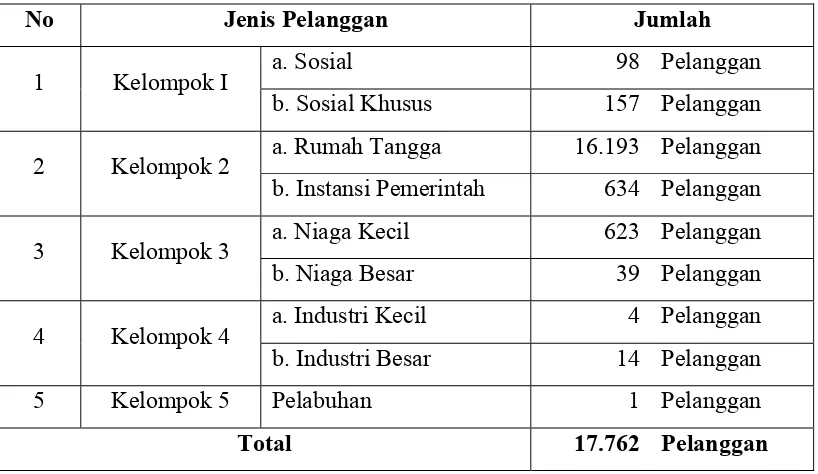 Tabel 1. 1 Jumlah Pelanggan PDAM Kabupaten Jembrana Per-Desember 2009 