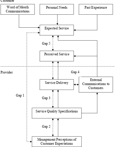 Gambar 2. 2 The Conceptual Model of Service Quality 