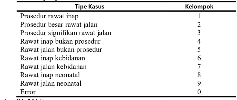 Tabel 2. Group Tipe Kasus dalam INA-CBGs 
