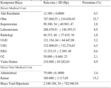 Tabel 4. Komponen Biaya Terapi Hipertensi  Komponen Biaya Rata-rata + SD (Rp) 