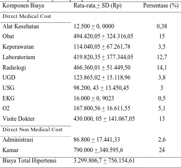 Tabel 5. Komponen Biaya Terapi Hipertensi  Komponen Biaya Rata-rata + SD (Rp) 