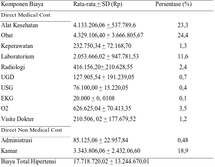 Tabel 6. Komponen Biaya Terapi Hipertensi  Komponen Biaya Rata-rata + SD (Rp) 
