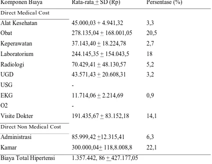 Tabel 7. Komponen Biaya Terapi Hipertensi  Komponen Biaya Rata-rata + SD (Rp) 