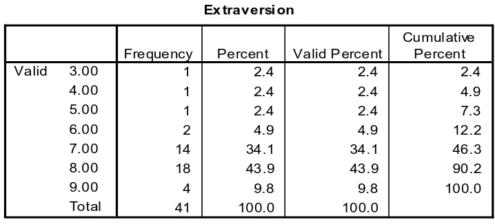 Table 4.6 Pernyataan Responden Terhadap Variabel Extraversion