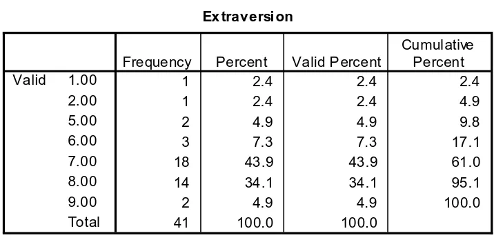 Tabel 4.7 Pernyataan Responden Terhadap Variabel Extraversion 