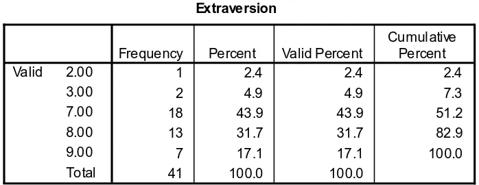 Tabel 4.8 Pernyataan Responden Terhadap Variabel Extraversion 