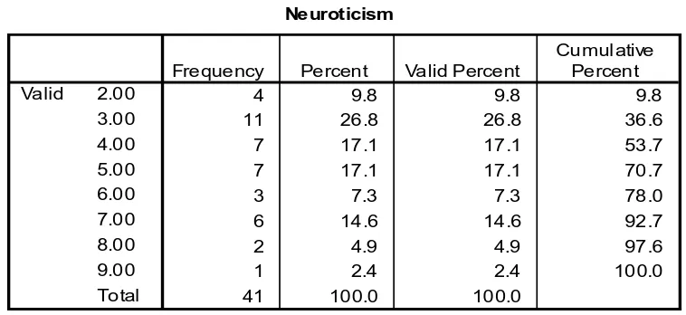 Tabel 4.20 Pernyataan Responden Terhadap Variabel Neuroticism 