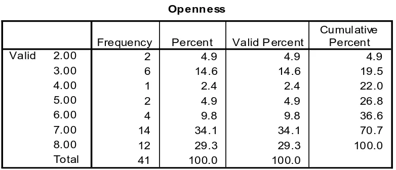 Tabel 4.21 Pernyataan Responden Terhadap Variabel Openness 
