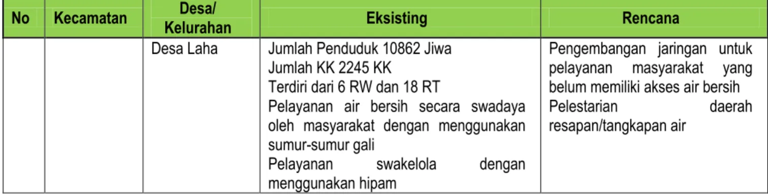 Tabel 7.4.2 Rencana Pengembangan SPAM 