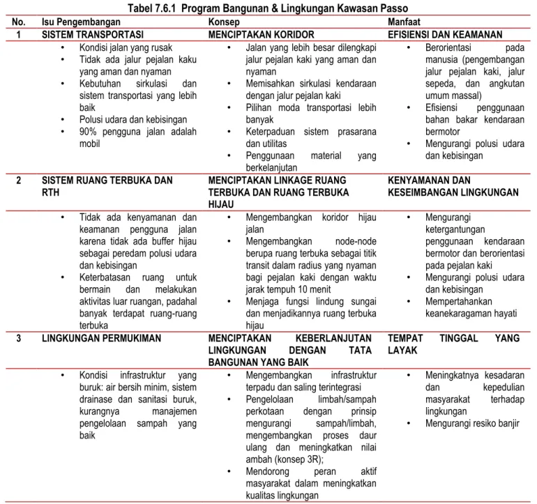 Tabel 7.6.1  Program Bangunan &amp; Lingkungan Kawasan Passo 