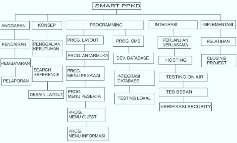 Gambar 6. Work Breakdown Structure Proyek Smart PPKD 