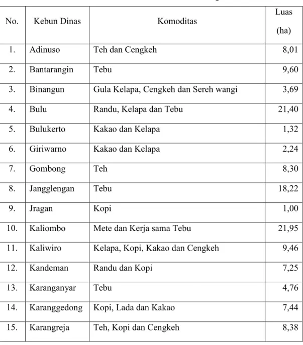 Tabel 1.  Kebun  Dinas  Balai  Balai  Benih  Tanaman  Perkebunan,  Dinas  Pertanian dan Perkebunan Provinsi Jawa Tengah 
