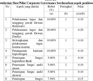 Tabel 2.1 Pemberian Skor/Nilai Corporate Governance berdasarkan aspek penilaian 