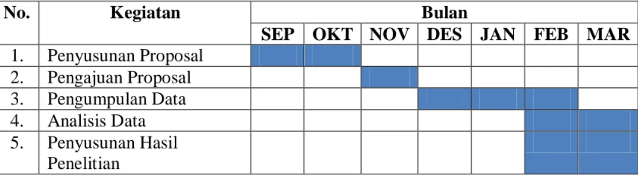 Tabel 1.2 Waktu dan Periode Penelitian 