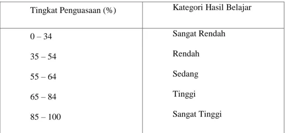 Tabel 3.1.Standar Ketuntasan Hasil Belajar  