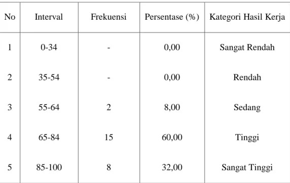 Tabel 4.5.Tingkat hasil belajar Post-test 