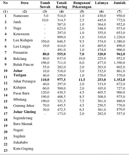 Tabel 2 :  Luas Wilayah (HA) Menurut Jenis Penggunaan dan Desa Tahun 2007 