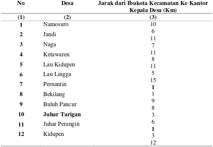 Tabel 3 : Jarak dari Ibukota Kecamatan (KM) Ke Kantor Kepala   Desa 