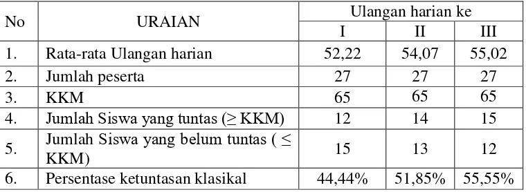 Tabel 1. Nilai Rata-rata dan Ketuntasan Klasikal  Ulangan Harian SDN 1 Gadingrejo 