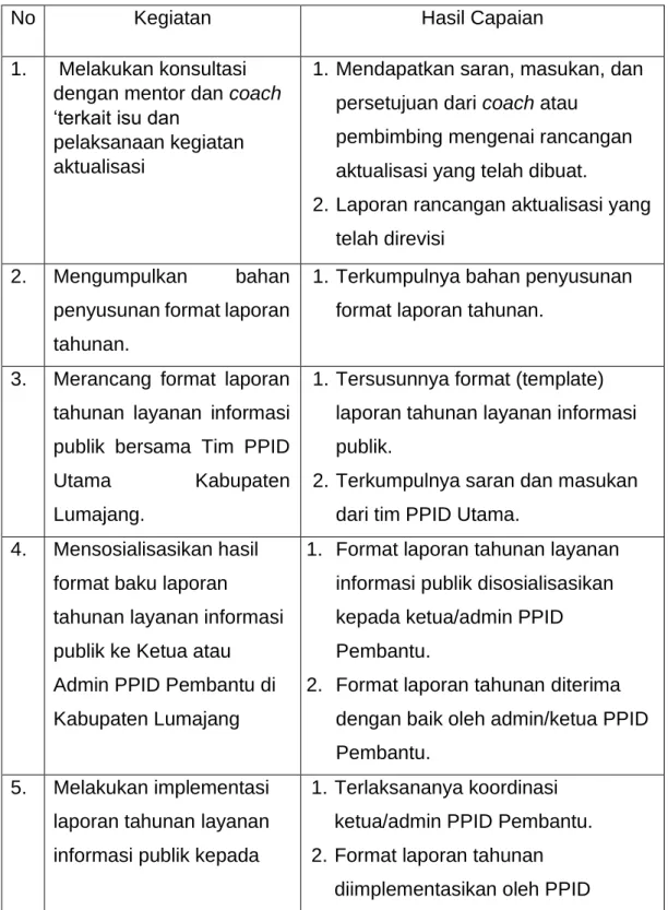 Tabel 4.3 Hasil Capaian Aktualisasi 