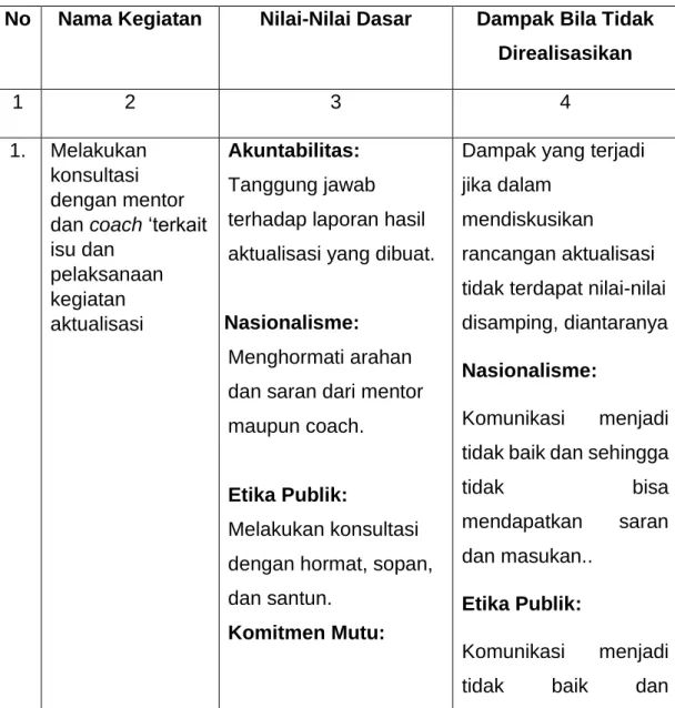 Tabel 4.4 Analisis Dampak 