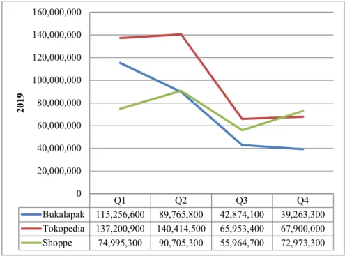 Gambar 1.4 Peta Persaingan E-Commerce di Indonesia 2019 