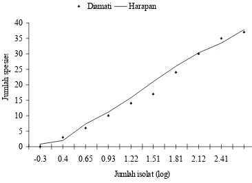 Gambar 4.2  Frekuensi keberadaan tiap spesies cendawan endofit yang berhasil diisolasi, mengikuti pola kurva distribusi normal 