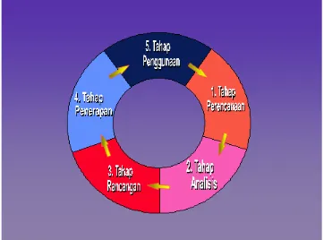 Gambar 1 Diagram Siklus Hidup Sistem Informasi