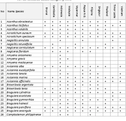 Tabel 3.2 Spesies bakau sejati yang ditemukan di Asia Tenggara, termasuk Indonesia(sumber: Giesen et al., 2007)