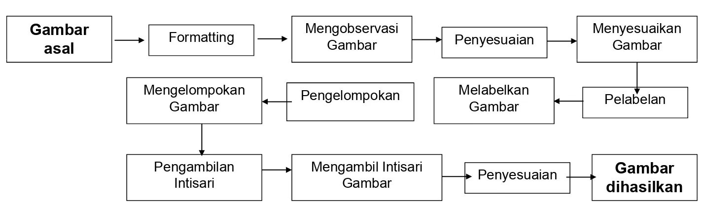 Gambar FormattingMengobservasi Gambar