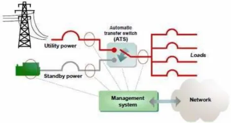Gambar 3. 18. Standby Generator System With Automatic   Transfer Switch (Wolfgang) 