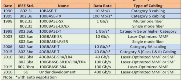Tabel 3. 10. Evolusi Copper Cable 