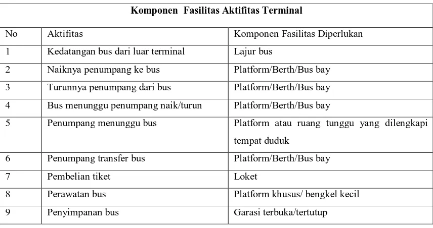 Tabel 2.3 Komponen Fasilitas Aktifitas Terminal 