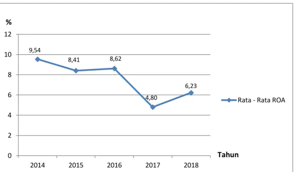 Gambar 1.1 Rata-Rata Return On Assets (ROA) periode 2014-2018  Sumber : Data sekunder yang diolah dari laporan keuangan tahunan
