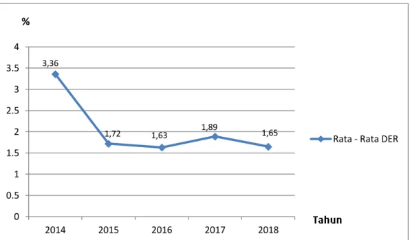 Gambar 1.2 Debt to Equity Ratio (DER)  periode 2014-2018  Sumber : Data sekunder yang diolah dari laporan keuangan tahunan