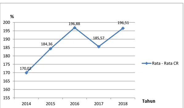 Gambar 1.3 Rata-Rata Curent Ratio (CR) periode 2014-2018  Sumber : Data sekunder yang diolah dari laporan keuangan tahunan