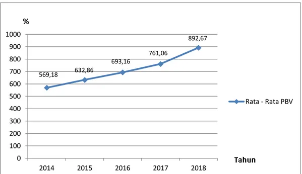 Gambar 1.4 Rata-Rata PBV Sub-Sektor Perdagangan Eceran 2014-2018  Sumber : Data sekunder yang diolah dari laporan keuangan tahunan