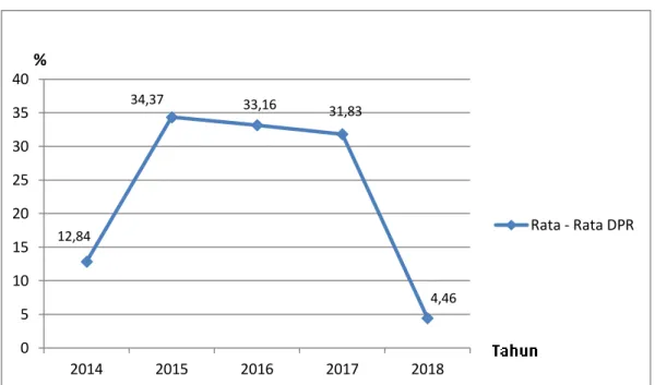 Gambar 1.5 Rata-Rata DPR Sub-Sektor Perdagangan Eceran 2014-2018  Sumber : Data sekunder yang diolah dari laporan keuangan tahunan