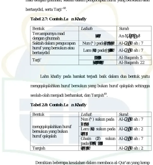 Tabel 2.7: Contoh La n Khafiy 